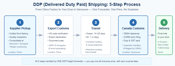 DDP Process Step by Step